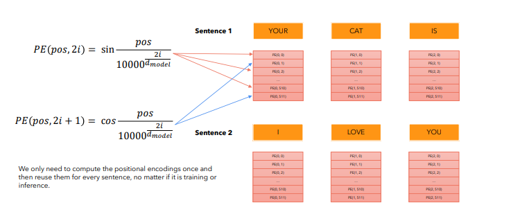 How is Positional Embeddings calculated?