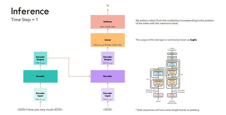 Inference Time Step - 1