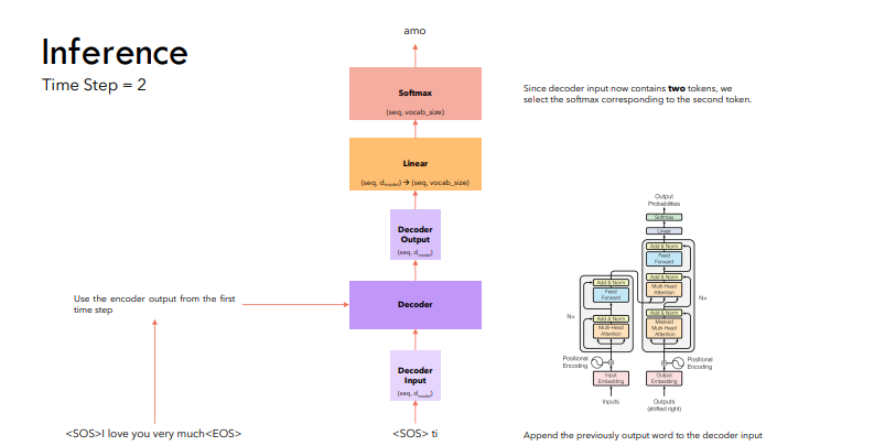 Inference Time Step - 2