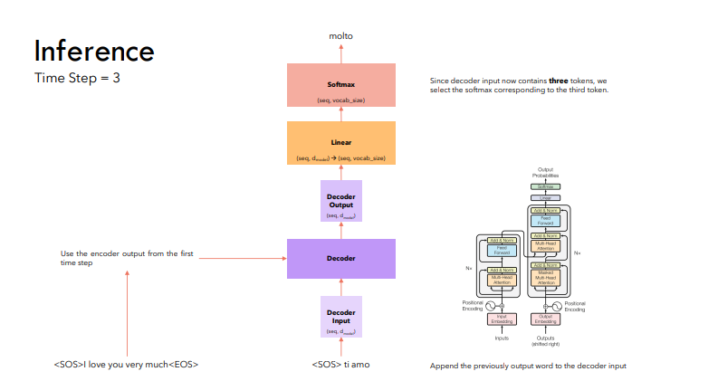 Inference Time Step - 3