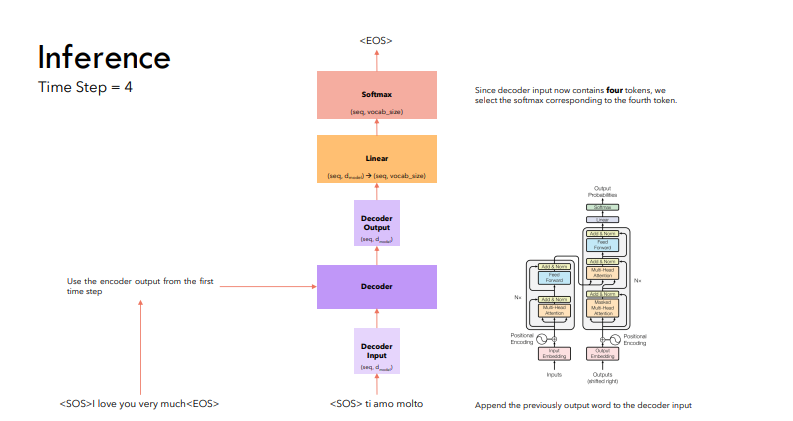 Inference Time Step - 4