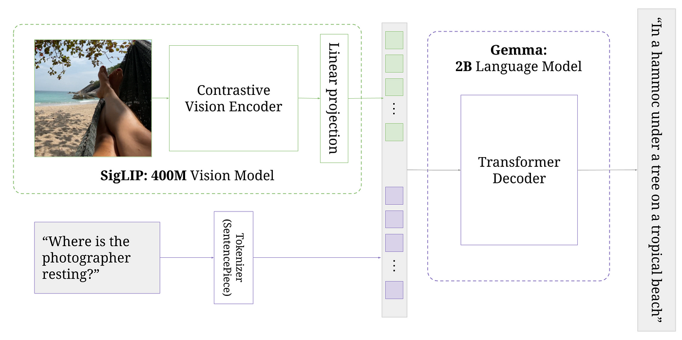 PaliGemma: A versatile 3B VLM for transfer